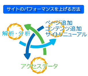 サイトのパフォーマンスを上げる方法